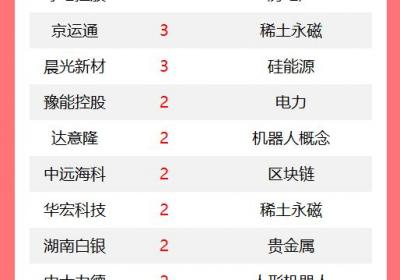 改写后的标题可以是：【A股涨停潮】今日72股封板，油气新秀5连板引领风骚