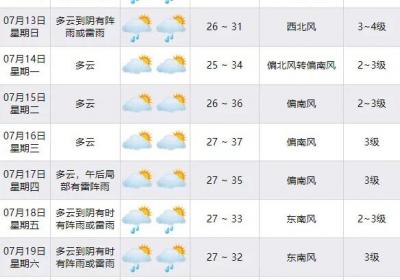 这个双休日暴雨大风来袭 “新台风”已在酝酿？
