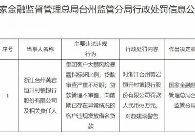 黄岩恒升村镇银行被罚95万元