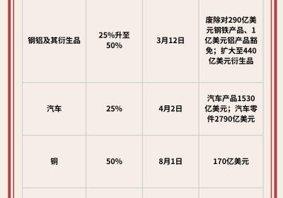 特朗普关税最新动态：一图解析关键信息
