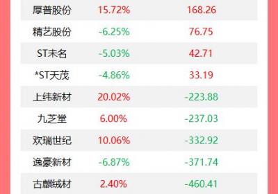 机构今日大举抛售19股，晶澳科技获1.32亿买入