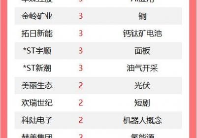 改写后的标题可以是：<br>"A股今日69只个股涨停 光伏概念多股连续涨停"