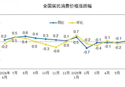 国家统计局：6月份居民消费价格同比上涨0.1%