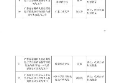 广东省拟终止20个省级科技计划项目