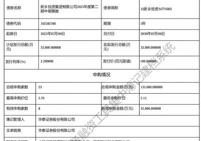 新乡投资集团3.3亿元中票完成发行，利率2.29％