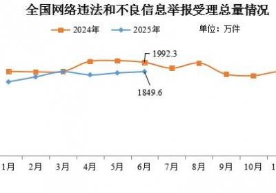 举报方式公布！6月全国受理网络违法和不良信息举报1849.6万件