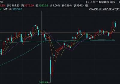 时隔8个月沪指重返3500点，机构解读分析