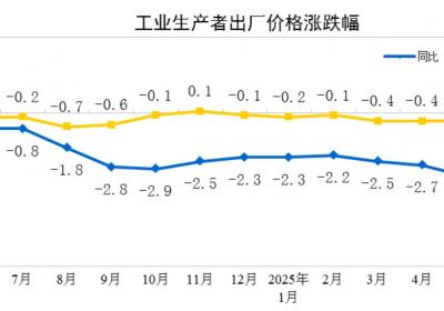 6月PPI同比降3.6%，环比微跌0.4%