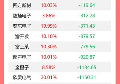 机构今日大举抛售21只股票，大智慧获5.42亿买入