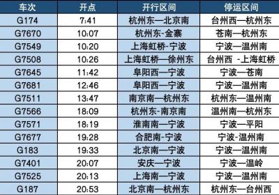 受台风影响 今天宁波站这些列车全线、区间停运