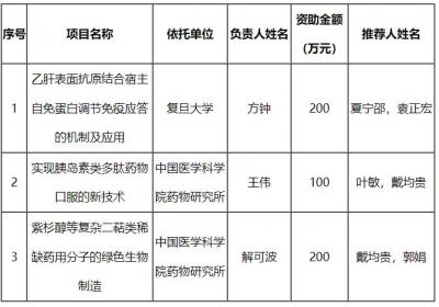 2025年基金委医学科学部一项目资助结果公示