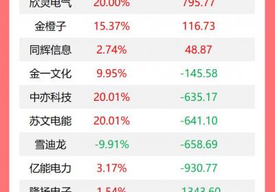 龙虎榜：机构买入11股，抛售柳钢股份1亿元