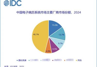 改写后的标题：IDC报告：嘉和美康连续11年领跑中国电子病历市场