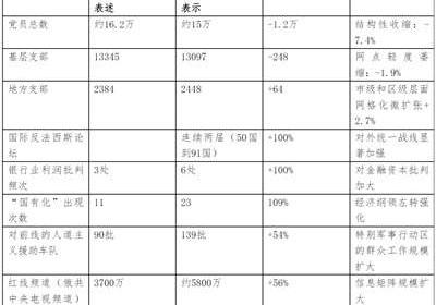 俄共十八大政治报告与俄共十九大政治报告的关键指标与表述的对比、解读与俄共十九大人事变动