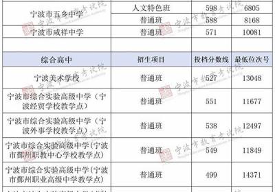 2025年宁波市直属普通高中第二批次统招投档分数线揭晓