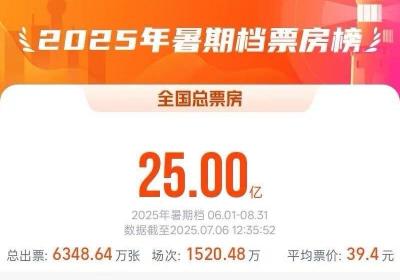 2025暑期档电影总票房破25亿