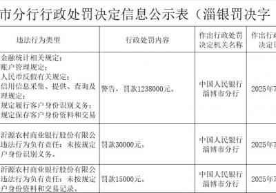 山东沂源农商银行被罚超120万元