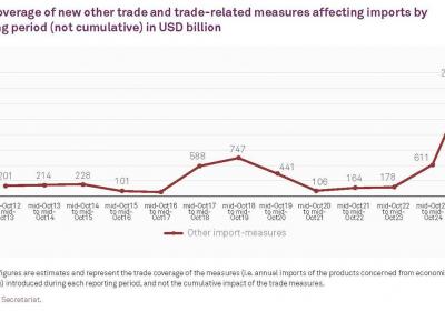 WTO：全球新关税急剧上升，覆盖的全球贸易份额增加