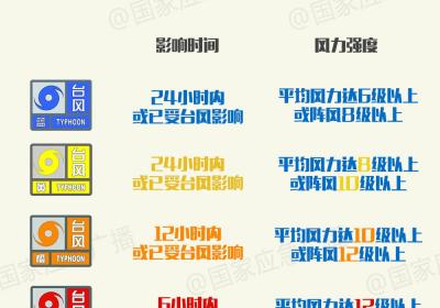 7月或有2至3个台风登陆 避险要点提前掌握