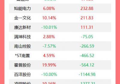 机构今日大举抛售17股，神州细胞获1.56亿买入