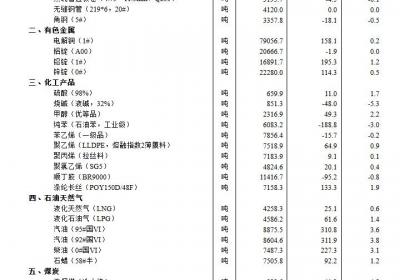 国家统计局：6月下旬26种生产资料价格上涨，20种下降