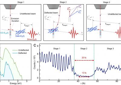 基于碳纳米管的新型超快电子源研发成功