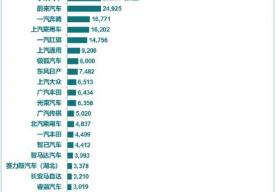 乘联会预测：6月全国新能源乘用车厂商批发销量同比增29%
