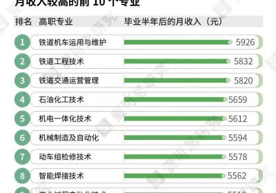 猜猜看，哪些高职专业是就业“香饽饽”？