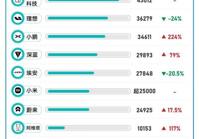 零跑、问界6月销量超4万辆，新势力成绩单亮眼