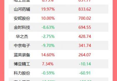 龙虎榜：机构今日抛售20只股票，大举买入悦康药业2.39亿元