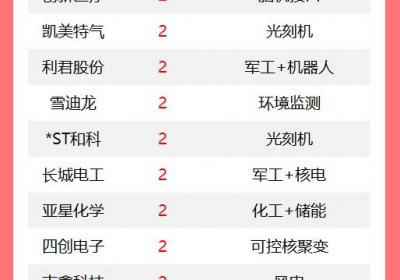 A股今日74个股涨停，诚邦股份4连板