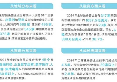 我国独角兽企业达372家 居亚洲第一世界第二
