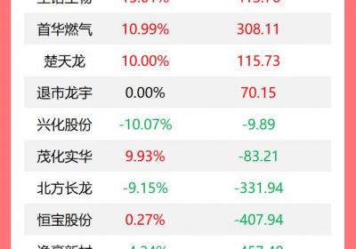 龙虎榜揭秘：机构今日增持15股，减持协鑫能科7732万元
