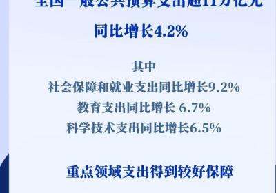 重点支出有力度！前5个月财政支出超11万亿元