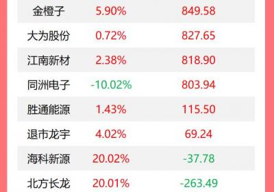 龙虎榜：机构今日买入16股，抛售长城军工1.09亿