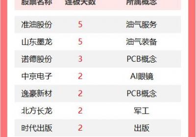 A股今日涨停个股概览丨油气板块多股连板现象显著