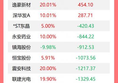 龙虎榜：机构今日增持14股，减持影石创新9551万元