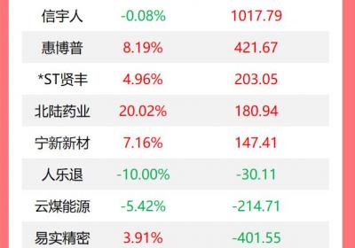 龙虎榜揭秘：机构今日加仓20股，哈尔斯遭5840万元抛售