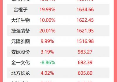 机构今日抛售14股，重仓买入悦康药业2.27亿元