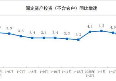 前5月全国固定资产投资增长3.7％