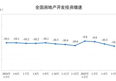 前5个月全国房地产开发投资同比下降10.7％
