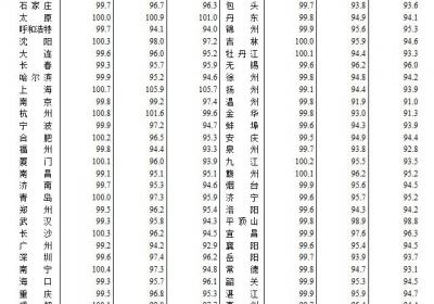 70城最新房价出炉