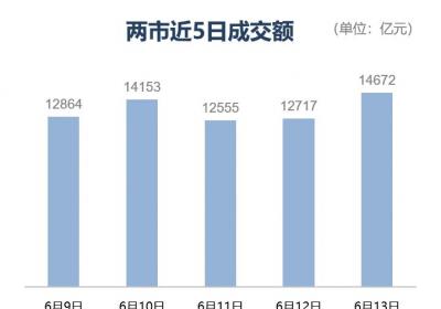 6月13日，三大股指集体收跌，石油、军工、黄金逆势走强。