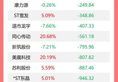 龙虎榜：机构今日买入11股，抛售利民股份9906万元