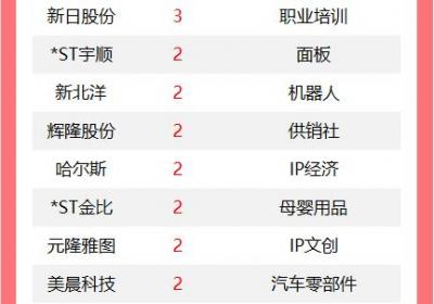 A股74只个股涨停，汽车零部件板块多股连板
