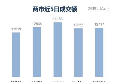 上证微涨0.01%，黄金稀土永磁概念股表现强劲
