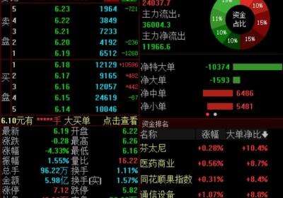 兴业证券澄清合并传闻，股价开盘后持续下跌超4%。