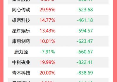 龙虎榜：机构今日买入8股，御银股份遭抛售1.16亿元