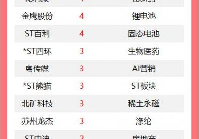A股72股涨停 医药板块连板股追踪