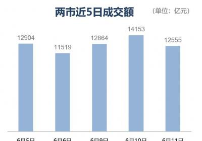 上证指数收涨0.52% 大金融板块领涨